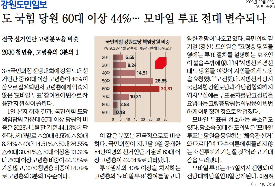 '도 국힘 당원 60대 44% ... 모바일 투표 전대 변수되나' 게시글의 사진(1) '[강원도민일보] 도 국힘 당원 60대 이상 44%… 모바일 투표 전대 변수되나_종합 03면_20230302.jpg'