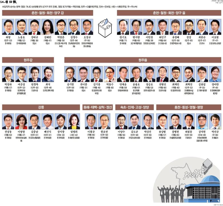 '8개 선거구 자천타천 45명 '각축전' ... 원주을 10명 최다' 게시글의 사진(2) '[강원일보] 4·10 총선 누가 뛰나_선거 03면_20240102.jpg'